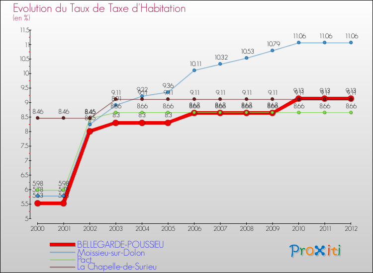 Evolution du taux de la taxe d'habitation pour BELLEGARDE-POUSSIEU et les communes proches Comparaison des taux de la taxe d'habitation pour BELLEGARDE-POUSSIEU et les communes voisines