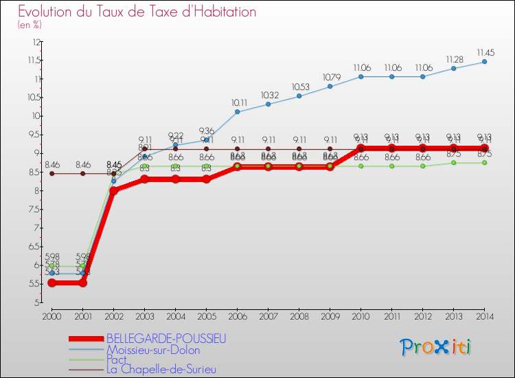 Evolution du taux de la taxe d'habitation pour BELLEGARDE-POUSSIEU et les communes proches de 2000 à 2014 Comparaison des taux de la taxe d'habitation pour BELLEGARDE-POUSSIEU et les communes voisines de 2000 à 2014