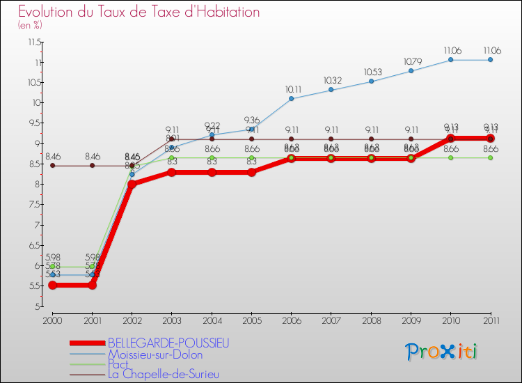 Evolution du taux de la taxe d'habitation pour BELLEGARDE-POUSSIEU et les communes proches Comparaison des taux de la taxe d'habitation pour BELLEGARDE-POUSSIEU et les communes voisines
