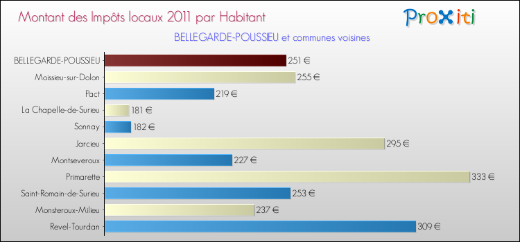 Montant des impôts locaux par Habitant pour BELLEGARDE-POUSSIEU et les communes proches Comparaison des impôts locaux par habitant pour BELLEGARDE-POUSSIEU et les communes voisines