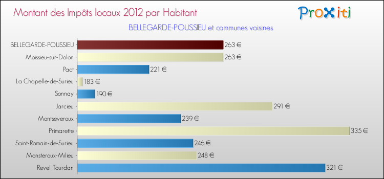 Montant des impôts locaux par Habitant pour BELLEGARDE-POUSSIEU et les communes proches Comparaison des impôts locaux par habitant pour BELLEGARDE-POUSSIEU et les communes voisines