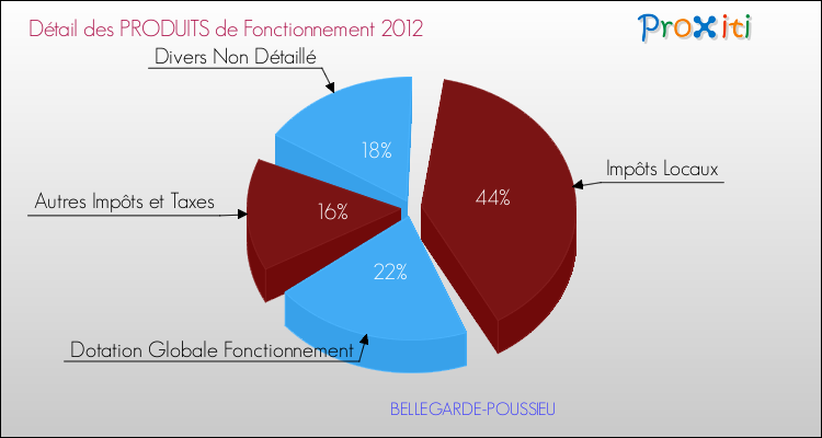 Décomposition du Budget de Fonctionnement 2012 de la commune de BELLEGARDE-POUSSIEU Budget de Fonctionnement 2012 pour la commune de BELLEGARDE-POUSSIEU