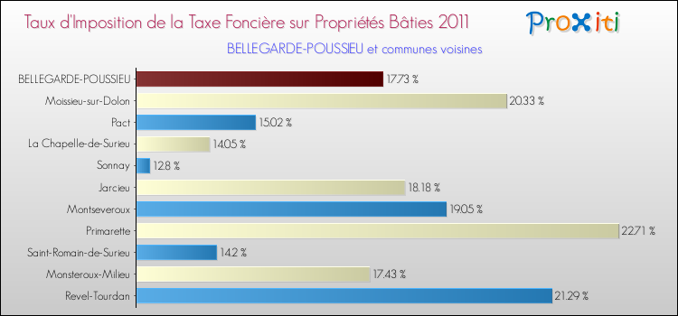 Taux d'imposition de la taxe foncière sur le bati 2011 pour BELLEGARDE-POUSSIEU et les communes proches Comparaison des taux d'imposition de la taxe foncière sur le bati 2011 pour BELLEGARDE-POUSSIEU et les communes voisines