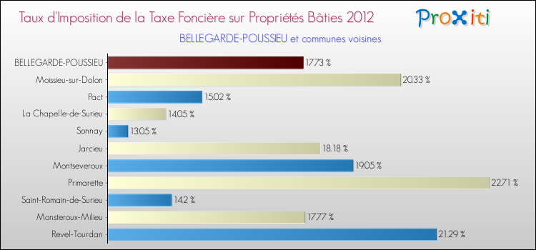 Taux d'imposition de la taxe foncière sur le bati 2012 pour BELLEGARDE-POUSSIEU et les communes proches Comparaison des taux d'imposition de la taxe foncière sur le bati 2012 pour BELLEGARDE-POUSSIEU et les communes voisines