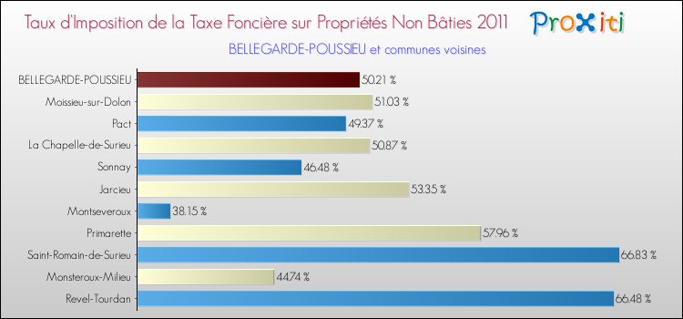 Taux d'imposition de la taxe foncière sur les immeubles et terrains non batis 2011 pour BELLEGARDE-POUSSIEU et les communes proches Comparaison des taux d'imposition de la taxe foncière sur les immeubles et terrains non batis 2011 pour BELLEGARDE-POUSSIEU et les communes voisines