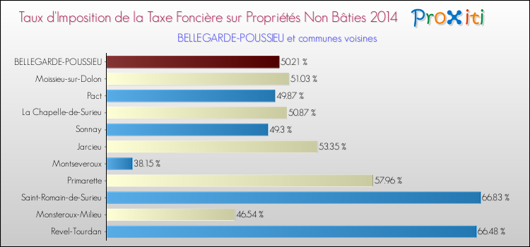 Taux d'imposition de la taxe foncière sur les immeubles et terrains non batis 2014 pour BELLEGARDE-POUSSIEU et les communes proches Comparaison des taux d'imposition de la taxe foncière sur les immeubles et terrains non batis 2014 pour BELLEGARDE-POUSSIEU et les communes voisines