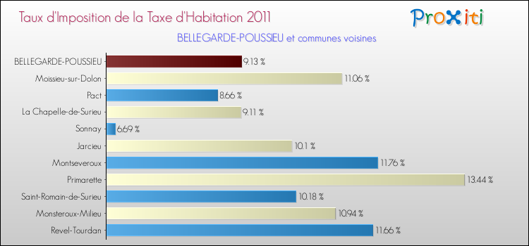 Taux d'imposition de la taxe d'habitation 2011 pour BELLEGARDE-POUSSIEU et les communes proches Comparaison des taux d'imposition de la taxe d'habitation 2011 pour BELLEGARDE-POUSSIEU et les communes voisines