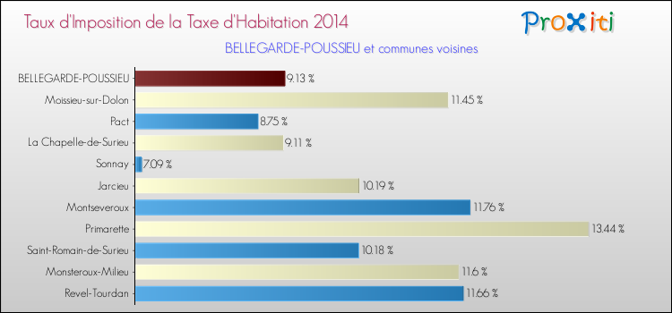 Taux d'imposition de la taxe d'habitation 2014 pour BELLEGARDE-POUSSIEU et les communes proches Comparaison des taux d'imposition de la taxe d'habitation 2014 pour BELLEGARDE-POUSSIEU et les communes voisines