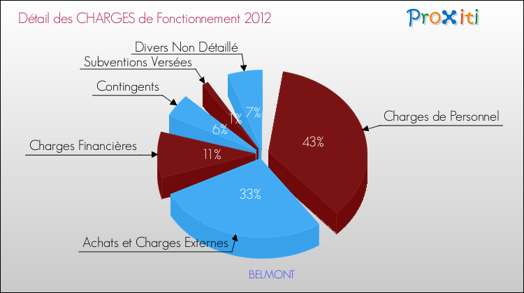 Décomposition des Charges de Fonctionnement 2012 de la commune de BELMONT Charges de Fonctionnement 2012 pour la commune de BELMONT
