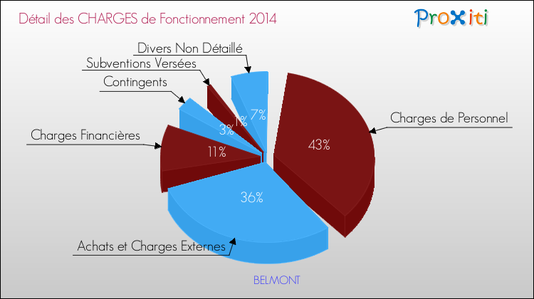 Décomposition des Charges de Fonctionnement 2014 de la commune de BELMONT Charges de Fonctionnement 2014 pour la commune de BELMONT