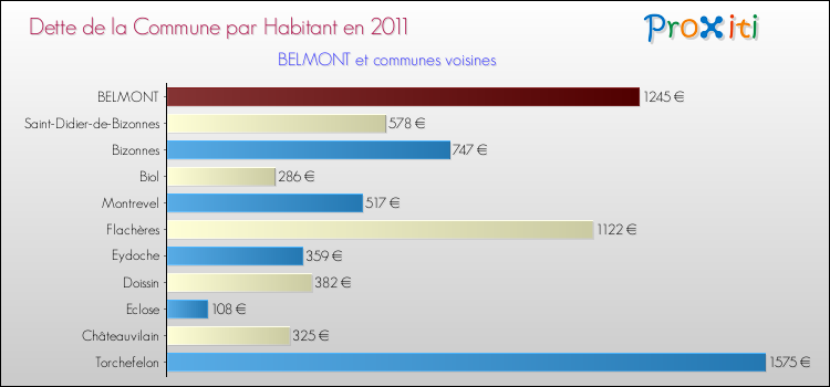 Dette par habitant de la commune en 2011 pour BELMONT et les communes proches Comparaison de la dette par habitant de la commune en 2011 pour BELMONT et les communes voisines