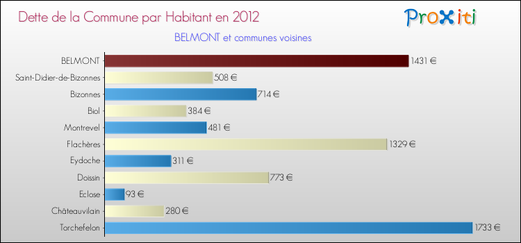 Dette par habitant de la commune en 2012 pour BELMONT et les communes proches Comparaison de la dette par habitant de la commune en 2012 pour BELMONT et les communes voisines