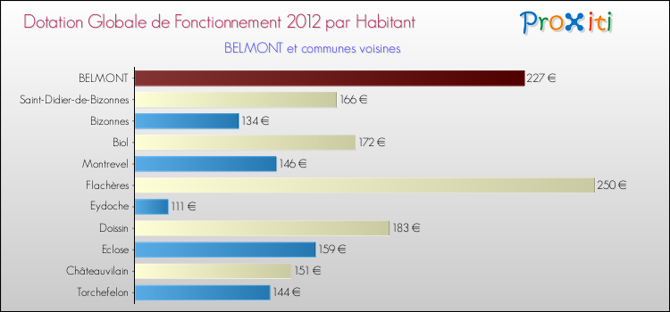 Montant des dotations globales de fonctionnement DGF par Habitant pour BELMONT et les communes proches Comparaison des des dotations globales de fonctionnement DGF par habitant pour BELMONT et les communes voisines