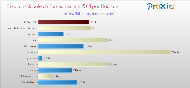 Montant des dotations globales de fonctionnement DGF par Habitant pour BELMONT et les communes proches en 2014. Comparaison des des dotations globales de fonctionnement DGF par habitant pour BELMONT et les communes voisines en 2014.
