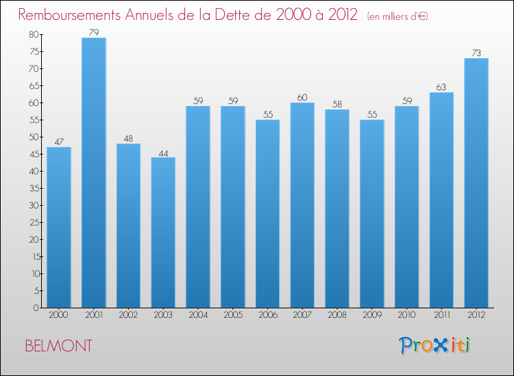 Evolution de l'annuité de la dette pour la commune de BELMONT de 2000 à 2012 Annuités de la dette pour BELMONT de 2000 à 2012