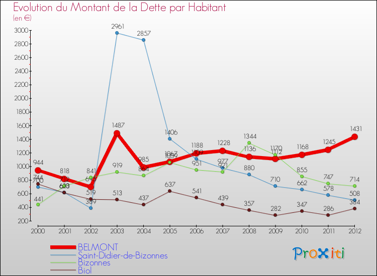 Evolution de la dette par habitant pour la commune de BELMONT et les communes proches de 2000 à 2012 Comparaison de la dette par habitant pour BELMONT et les communes voisines de 2000 à 2012