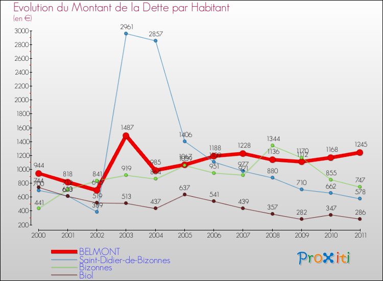 Evolution de la dette par habitant pour la commune de BELMONT et les communes proches Comparaison de la dette par habitant pour BELMONT et les communes voisines
