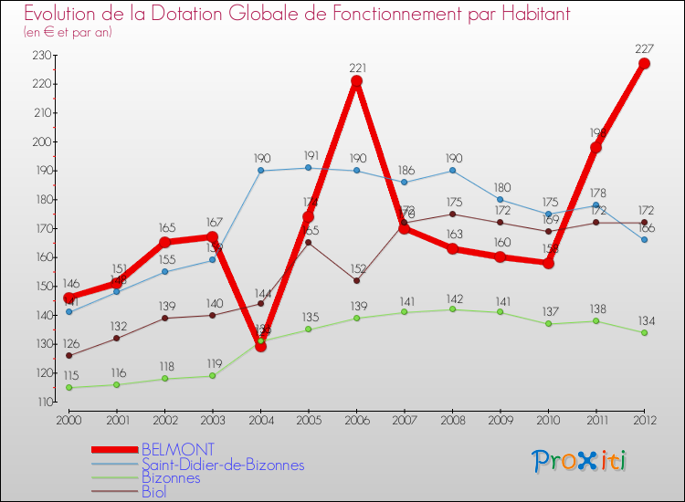Evolution et montant de la dotation globale de fonctionnement par Habitant pour BELMONT et les communes proches Comparaison des dotations globales de fonctionnement par habitant pour BELMONT et les communes voisines