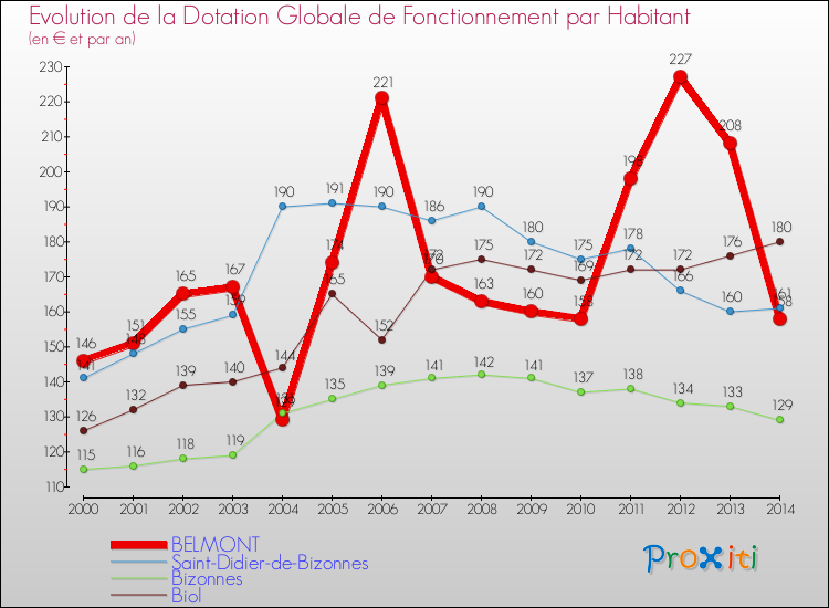 Evolution et montant de la dotation globale de fonctionnement par Habitant pour BELMONT et les communes proches de 2000 à 2014. Comparaison des dotations globales de fonctionnement par habitant pour BELMONT et les communes voisines de 2000 à 2014.