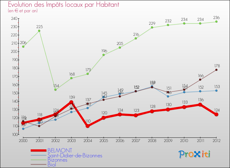 Evolution et montant des impôts locaux par Habitant pour BELMONT et les communes proches Comparaison des impôts locaux par habitant pour BELMONT et les communes voisines