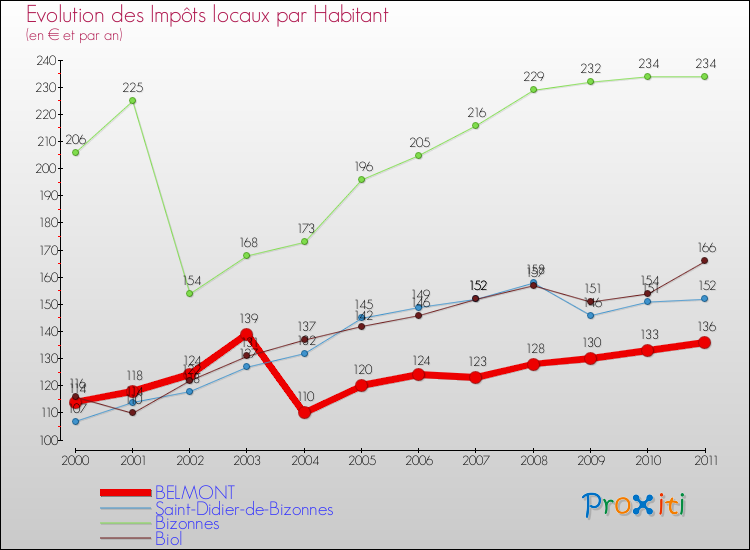 Evolution et montant des impôts locaux par Habitant pour BELMONT et les communes proches Comparaison des impôts locaux par habitant pour BELMONT et les communes voisines