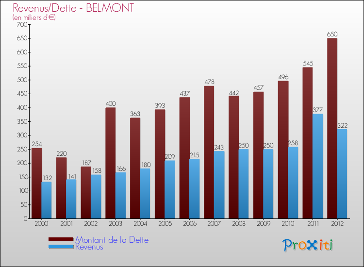 Evolution comparée de la dette et des revenus pour la commune de BELMONT de 2000 à 2012 Comparaison de la dette et des revenus pour BELMONT de 2000 à 2012