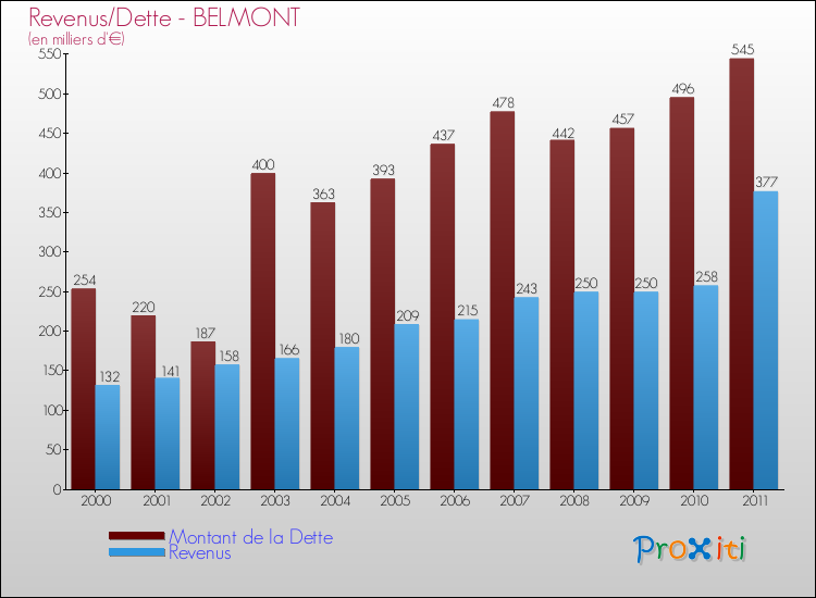Evolution comparée de la dette et des revenus pour la commune de BELMONT de 2000 à 2011 Comparaison de la dette et des revenus pour BELMONT de 2000 à 2011