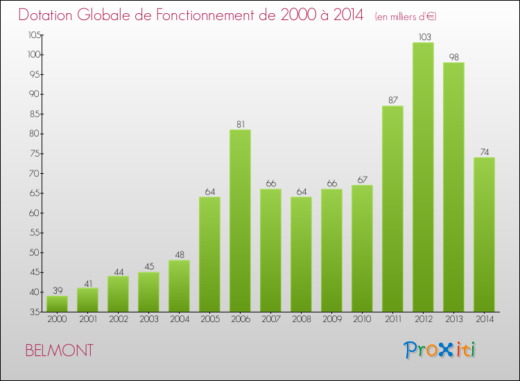 Evolution du montant de la Dotation Globale de Fonctionnement pour la commune de BELMONT de 2000 à 2014 Evolution du montant de la Dotation Globale de Fonctionnement pour BELMONT de 2000 à 2014