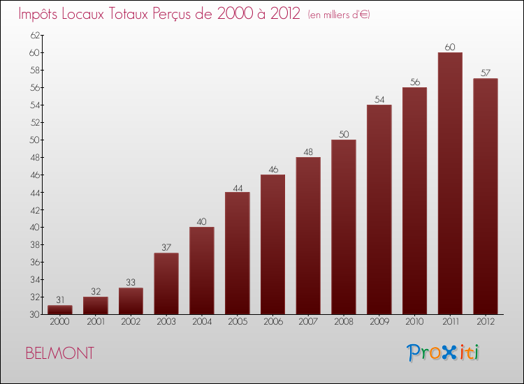 Evolution des Impôts Locaux pour la commune de BELMONT de 2000 à 2012 Evolution des Impôts Locaux pour BELMONT de 2000 à 2012