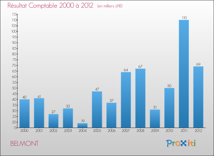 Evolution du résultat comptable pour la commune de BELMONT de 2000 à 2012 Evolution du résultat comptable pour BELMONT de 2000 à 2012