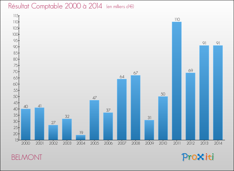 Evolution du résultat comptable pour la commune de BELMONT de 2000 à 2014 Evolution du résultat comptable pour BELMONT de 2000 à 2014