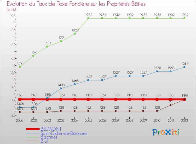 Evolution du taux de la taxe foncière sur le bati pour BELMONT et les communes proches de 2000 à 2012 Comparaison des taux de taxe foncière sur le bati pour BELMONT et les communes voisines de 2000 à 2012