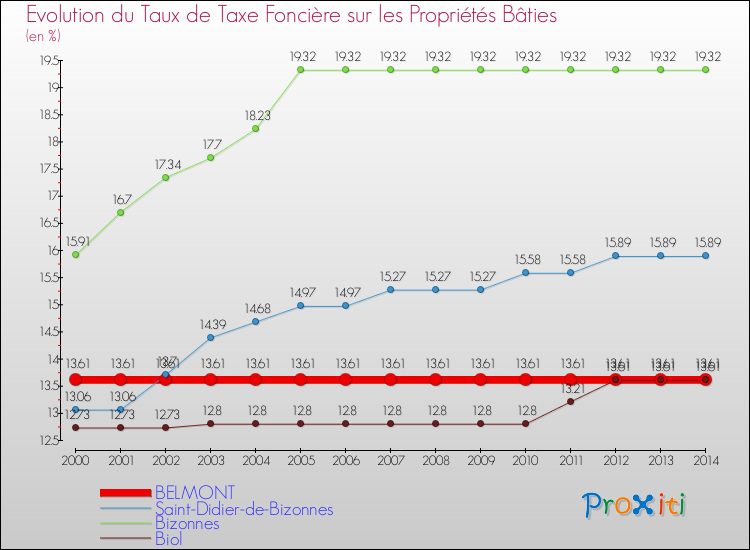 Evolution du taux de la taxe foncière sur le bati pour BELMONT et les communes proches de 2000 à 2014 Comparaison des taux de taxe foncière sur le bati pour BELMONT et les communes voisines de 2000 à 2014
