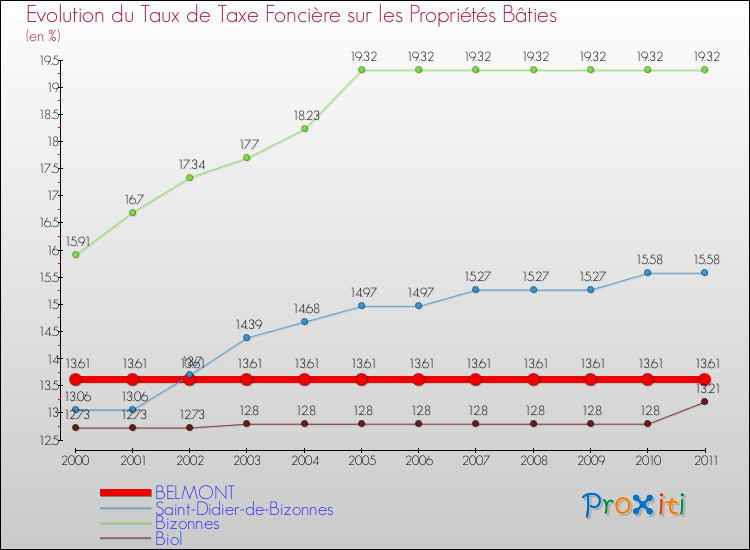Evolution du taux de la taxe foncière sur le bati pour BELMONT et les communes proches Comparaison des taux de taxe foncière sur le bati pour BELMONT et les communes voisines