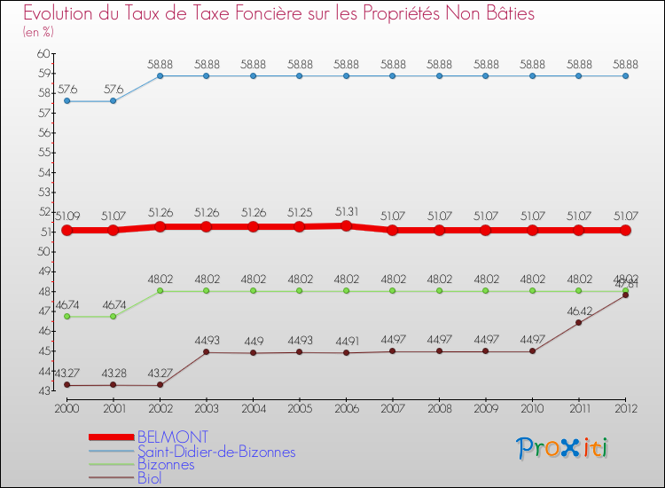 Evolution du taux de la taxe foncière sur les immeubles et terrains non batis pour BELMONT et les communes proches de 2000 à 2012 Comparaison des taux de la taxe foncière sur les immeubles et terrains non batis pour BELMONT et les communes voisines de 2000 à 2012