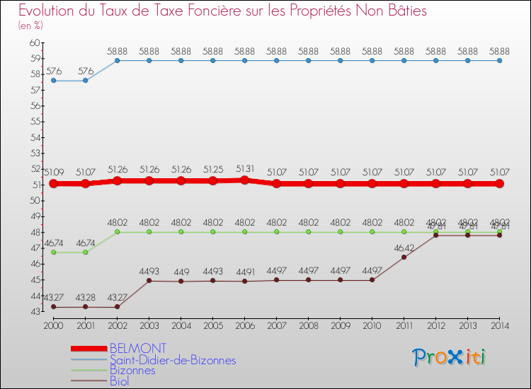Evolution du taux de la taxe foncière sur les immeubles et terrains non batis pour BELMONT et les communes proches de 2000 à 2014 Comparaison des taux de la taxe foncière sur les immeubles et terrains non batis pour BELMONT et les communes voisines de 2000 à 2014
