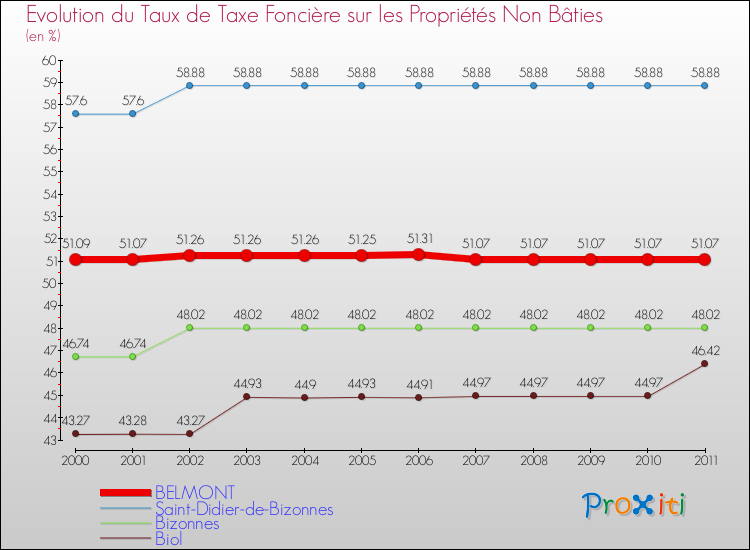 Evolution du taux de la taxe foncière sur les immeubles et terrains non batis pour BELMONT et les communes proches Comparaison des taux de la taxe foncière sur les immeubles et terrains non batis pour BELMONT et les communes voisines