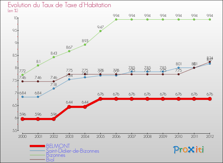 Evolution du taux de la taxe d'habitation pour BELMONT et les communes proches Comparaison des taux de la taxe d'habitation pour BELMONT et les communes voisines