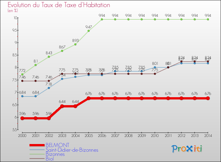 Evolution du taux de la taxe d'habitation pour BELMONT et les communes proches de 2000 à 2014 Comparaison des taux de la taxe d'habitation pour BELMONT et les communes voisines de 2000 à 2014