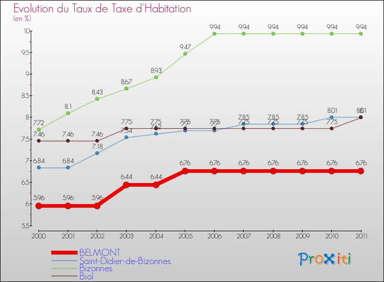 Evolution du taux de la taxe d'habitation pour BELMONT et les communes proches Comparaison des taux de la taxe d'habitation pour BELMONT et les communes voisines