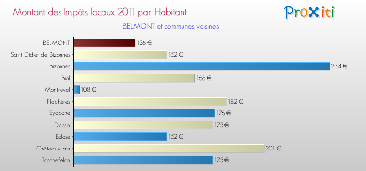 Montant des impôts locaux par Habitant pour BELMONT et les communes proches Comparaison des impôts locaux par habitant pour BELMONT et les communes voisines