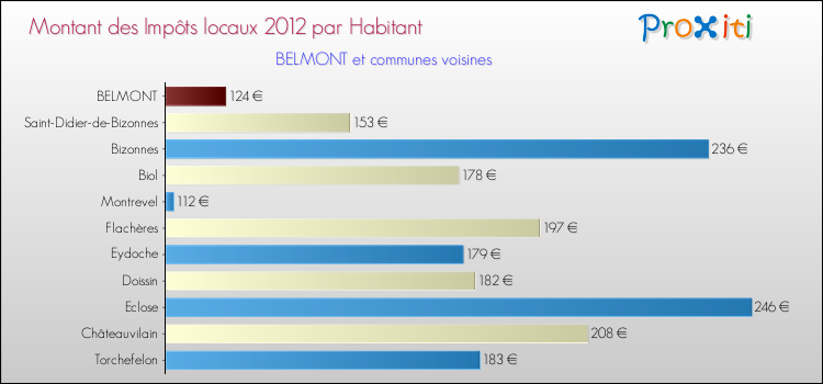 Montant des impôts locaux par Habitant pour BELMONT et les communes proches Comparaison des impôts locaux par habitant pour BELMONT et les communes voisines