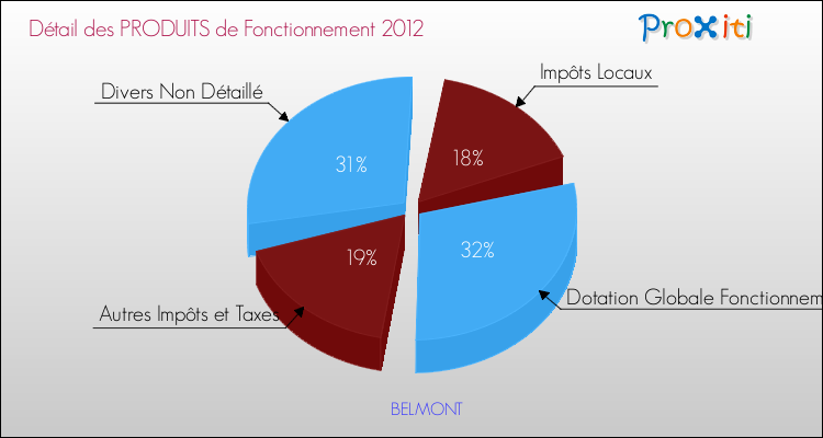 Décomposition du Budget de Fonctionnement 2012 de la commune de BELMONT Budget de Fonctionnement 2012 pour la commune de BELMONT