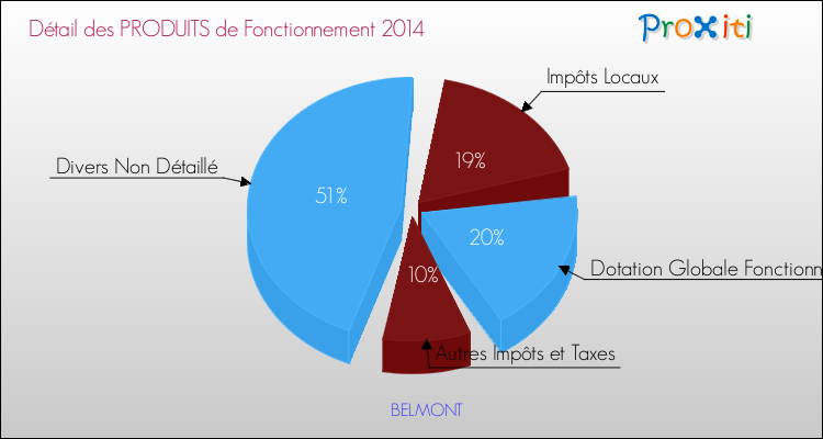 Décomposition du Budget de Fonctionnement 2014 de la commune de BELMONT Budget de Fonctionnement 2014 pour la commune de BELMONT