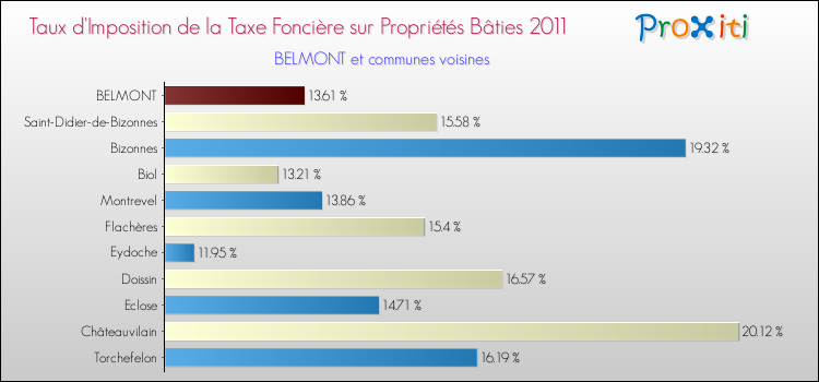 Taux d'imposition de la taxe foncière sur le bati 2011 pour BELMONT et les communes proches Comparaison des taux d'imposition de la taxe foncière sur le bati 2011 pour BELMONT et les communes voisines