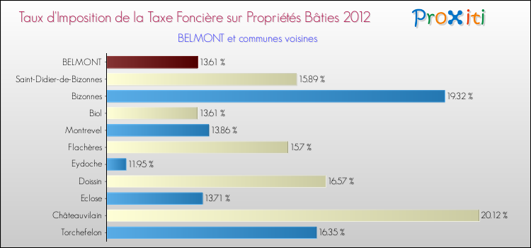 Taux d'imposition de la taxe foncière sur le bati 2012 pour BELMONT et les communes proches Comparaison des taux d'imposition de la taxe foncière sur le bati 2012 pour BELMONT et les communes voisines