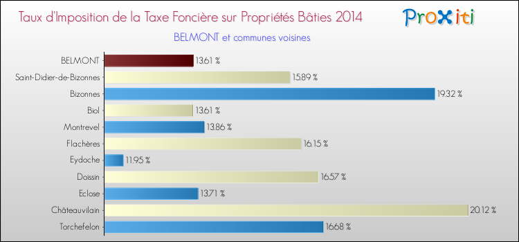 Taux d'imposition de la taxe foncière sur le bati 2014 pour BELMONT et les communes proches Comparaison des taux d'imposition de la taxe foncière sur le bati 2014 pour BELMONT et les communes voisines