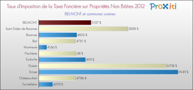 Taux d'imposition de la taxe foncière sur les immeubles et terrains non batis 2012 pour BELMONT et les communes proches Comparaison des taux d'imposition de la taxe foncière sur les immeubles et terrains non batis 2012 pour BELMONT et les communes voisines