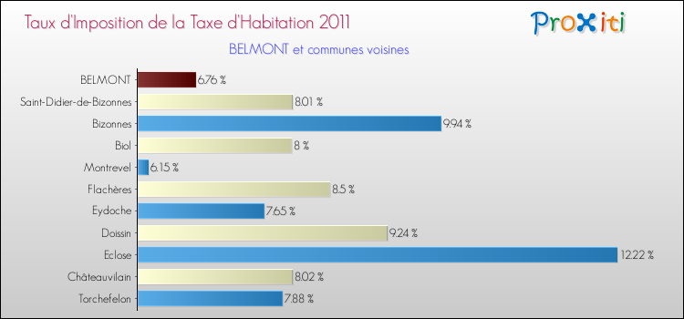 Taux d'imposition de la taxe d'habitation 2011 pour BELMONT et les communes proches Comparaison des taux d'imposition de la taxe d'habitation 2011 pour BELMONT et les communes voisines