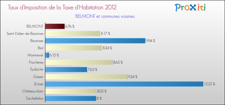 Taux d'imposition de la taxe d'habitation 2012 pour BELMONT et les communes proches Comparaison des taux d'imposition de la taxe d'habitation 2012 pour BELMONT et les communes voisines